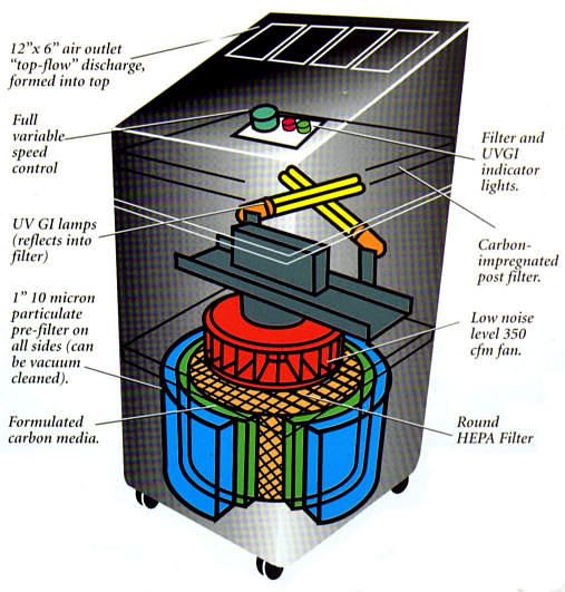 NQ CLARIFIER PURIFIER HEPA, VOC, ODOR UV Filter Allergy  