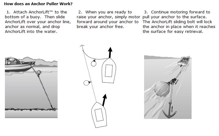   the anchorlift is rigged to the anchor line at all times oversized